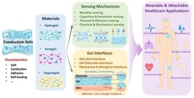 Schematic overview of conductive gels for wearable and attachable healthcare devices, illustrating the material platforms, sensing mechanisms, interfaces, and representative applications. The graphical icons in the schematics were generated using ChatGPT (GPT-5.6, OpenAI), while the overall organization and annotations were developed by the authors.