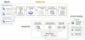 HyperCoreg workflow. The diagram summarizes the full processing chain used to co-register PRISMA and EnMAP hyperspectral scenes to Sentinel-2 Level-2A reference data. It begins with user configuration and sensor-specific preparation of the hyperspectral input, continues through automated Sentinel-2 candidate search and ranking, spectral band pairing, global and local AROSICS-based co-registration, tie-point filtering, quality-control decisions, geometric transformation, validation, and report/output generation. Green blocks indicate workflow functions added by HyperCoreg around the AROSICS core, including automated reference selection, detector-aware preparation, staged quality control, and operational output management. Notation: CDSE—Copernicus Data Space Ecosystem; CLI—Command-Line Interface; CRS—Coordinate Reference System; GUI—Graphical User Interface; GCP—Ground Control Point; QC—Quality Control; SCL—Scene Classification Layer; S2—Sentinel-2; TPS—Thin-Plate Spline.