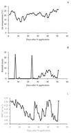 Daily environmental conditions during the experimental period. (A) Mean air temperature, (B) rainfall, and (C) volumetric soil water content (SWC).