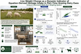 Marginal association between within-animal live weight change (DW_dev) and equation-derived herbage dry matter intake (HDMI) across lactation. The relationship is derived from the interaction between DW_dev and days in milk (DIM) estimated by the final mixed-effects model. The dashed lines indicate the model-derived zero-crossing (approximately 176 DIM), corresponding to the DIM at which the estimated marginal association between DW_dev and equation-derived HDMI becomes zero. This value should not be interpreted as a physiological threshold.