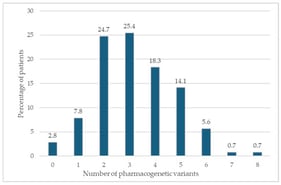 Number of pharmacogenetic variants per patient.