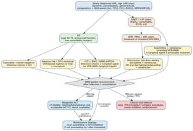 Integrated treatment decision algorithm for older adults with AML, incorporating baseline assessment (comorbidities, geriatric assessment, cytogenetic/molecular risk), fitness-stratified treatment pathways, MRD-guided reassessment, allogeneic transplantation, maintenance, and clinical trial referral for adverse-risk/TP53-mutated disease. CGA, comprehensive geriatric assessment; GO, gemtuzumab ozogamicin; HCT, hematopoietic cell transplantation; MRD, measurable residual disease; VEN-HMA, venetoclax plus hypomethylating agent.