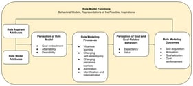 Overview of the Motivational Theory of Role Modelling (adapted from Morgenroth et al. [50], Topliceanu et al. [52], and Topliceanu [53]).