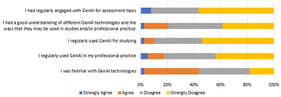 Participants’ familiarity with GenAI prior to commencing in CAM539.