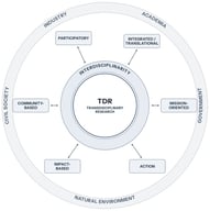 Transdisciplinary research (TDR) conceptualized as the integrative core connecting diverse research modalities and knowledge production logics.