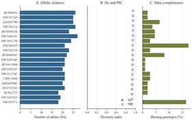 SSR marker diversity and data quality.