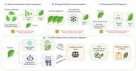 Different leaf disease recognition paradigms and the overall approach of LUCID. (a) Supervised deep learning; (b) Few-shot recognition based on visual prototypes; (c) Prompt-driven visual-language diagnosis; (d) LUCID combines visual prototypes with structured symptom knowledge to achieve training-free, decision-transparent diagnosis through confidence-gated fusion and Top-2 difference-driven re-observation.