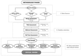 Overview of the methodology applied in this study. “N” = Number of publications.