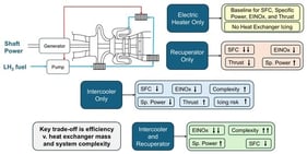 LH2 pathway in the engine fuel system (produced based on the NASA-Lockheed concept [17]).