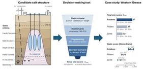 The development process of salt caverns: from site selection to commissioning.