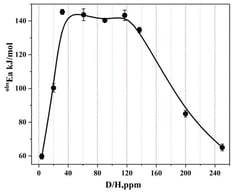 “Dose–response” diagram showing the dependence of the observed activation energy (obsEa) of the biosensor Sp. ambiguum death process (mean ± SD) on deuterium content in water in the range D/H 1-264 ppm [11].