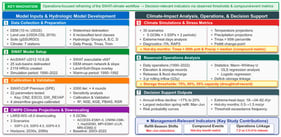 Methodological framework integrating SWAT hydrological modeling with CMIP6 climate projections (5 GCMs, 3 SSPs) and 32 years of observed reservoir operations for the Upper West Fork Trinity Watershed, Texas. Yellow boxes (★) highlight key innovations: a compound hot–dry month metric and empirically derived storage thresholds (75%, 60%, 55% capacity).