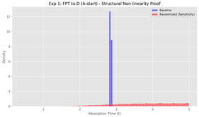 Highly concentrated FPT in Exp 1 (
N
=
1,000,000). The boundary breakthrough leakage remains zero, computationally illustrating the restrictions imposed on continuous models.