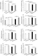 The effect of HMB on muscle growth in C2C12 cells undergoing atrophy. (A) Myotube fiber diameter. (B) Myotube surface area. (C) MTT-cell viability. (D) Daily CBL-B protein levels. (E) Daily MuRF1 protein levels. (F) Daily Atrogin1 protein levels. (G) Daily myogenin protein levels. (H) Daily myogenin mRNA levels. Daily values represent the mean of all time points collected across the 24 h circadian cycle. Three independent experiments were performed. Data are presented as means ± SEM. * p < 0.05, ** p < 0.01, and *** p < 0.0001.