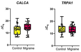 Expression of the calcitonin-related polypeptide alpha (CALCA) and transient receptor potential ankyrin 1 (TRPA1) genes in migraine patients (n = 54) and controls (n = 32). Gene expression was assessed by quantitative real-time PCR and expressed as ΔCq values (Cq_target − Cq_reference), with lower values indicating higher expression levels. Data are presented as box-and-whisker plots with individual data points. The central line represents the median, boxes indicate the interquartile range (IQR), and whiskers denote the minimum to maximum values.