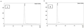 HPLC specificity results: (A) Atorvastatin chromatogram with a retention time of 5.512 min; (B): Rutin chromatogram with a retention time of 2.702 min.
