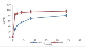 In vitro release of QNPs and PNPs.