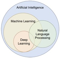 Relationship between machine learning (ML), deep learning (DL), and natural language processing (NLP). ML is algorithms in AI that learn patterns from data. DL is a subfield of ML based on artificial neural networks (ANNs). NLP applies ML and DL techniques to analyze and represent human language.