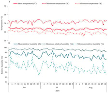 Daily mean values of maximum, minimum, and average air temperature (A), and maximum, minimum, and average relative air humidity (B), recorded during the experimental period.