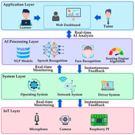 Layered AIoT architecture for automated real-time ASR-based speaking assessment.