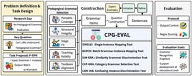 Overall architecture of the CPG-EVAL benchmark. Note. For “Problem Definition & Task Design”, see Section 3.1; for “Grammar Items and Sentences,” see Section 3.2 and Section 3.3; for “Question Construction,” see Section 3.4. For details on the evaluation procedure, refer to Section 4 and Section 5.