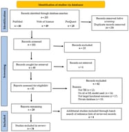 PRISMA 2020 flow diagram for new scoping reviews showing the process of identifying, screening, and determining eligibility for article inclusion within the review.