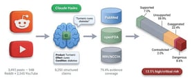 Architecture of the proposed RAG-based health misinformation detection framework, combining social media data collection, LLM-based claim extraction, biomedical evidence retrieval, and veracity classification with risk assessment.