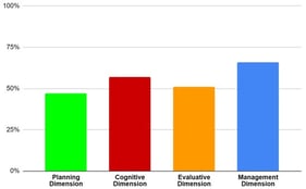 Average of teachers’ responses in the ETQ (ETQ version 7 with 64 items) dimensions compared to the reference model (100% threshold).