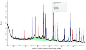 XRD pattern of ground T slag, including the identified crystalline phases and the fitted amorphous contribution.