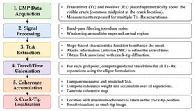 Flowchart of the proposed ultrasonic crack-tip localization and imaging procedure.