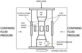 The experimental setup for AE monitoring. A single AE sensor is attached to the bottom end cap. The average of the two measurements from LVDTS is used to measure axial strain. The average of the two measurements from a cantilever bridge is used to calculate the strains.