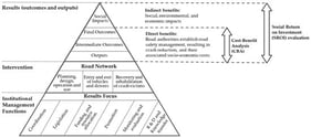 Conceptualization of SROI evaluation in road safety management, adapted from [34].