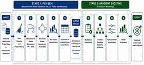 Research framework integrating SEM-PLS and Gradient Boosting.