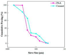 Particle Size Distribution for PAA and Cement.
