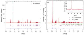 Room-temperature powder X-ray diffraction pattern of (a) a commercial SiO2 powder sample and (b) a SiO2 powder sample preannealed in air, for 12 h, at 1500 °C. The experimental profile (red closed circles) and Le Bail refinement (black solid line) made using the
α
-cristobalite (tetragonal
P
4
1
2
1
2
) crystallographic structure are shown, with the difference given by the blue solid line. The reflections of the
α
-quartz (trigonal
P
3
2
21
) structure are indicated by purple “❘”s, whereas the green “❘”s show the reflections belonging to the
α
-cristobalite (tetragronal
P
4
1
2
1
2
) crystallographic structure. The inset shows the X-ray pattern in the range 19–30° scattering angle 2
θ
.