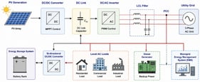Typical structure of solar microgrids.