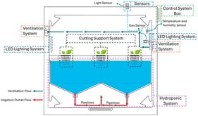 Schematic diagram of the Cuttings Chamber’s operation, showing the internal architecture and the interconnection of its main subsystems. It illustrates the configuration of the irrigation, rooting, ventilation, lighting, and sensor-based monitoring systems, which operate in a coordinated manner to enable the regulation and automated control of the internal microclimate, thereby optimizing the conditions necessary for the rooting and development of the cuttings.