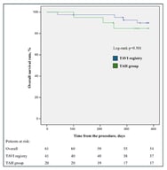 Analysis of 1-year overall survival.