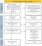 PRISMA-style flow diagram of study identification, screening, and inclusion. Records were identified by searching PubMed/MEDLINE, Embase, Scopus, and the Cochrane Library from database inception to 15 December 2025, supplemented by hand-searching of reference lists. After removal of duplicates, records were screened by title and abstract and then assessed by full text against the eligibility criteria, yielding the studies included in the narrative synthesis.