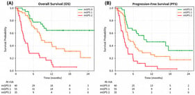 Kaplan–Meier curves for overall survival (A) and progression-free survival (B) according to pretreatment mGPS group (log-rank p < 0.001 for both endpoints). Tick marks (+) denote censored observations. Numbers at risk in each mGPS group at 0, 6, 12, 18, and 24 months are shown below each panel.