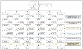 Attrition diagram.