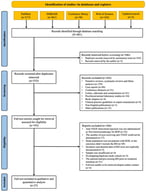 The PRISMA flow diagram detailing the literature search and selection.