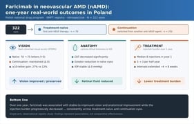 Clinical outcomes over the first year of faricimab treatment in treatment-naïve (n = 70) and continuation (n = 252) eyes. Box plots show (A) best-corrected visual acuity (BCVA, ETDRS letters), (B) central retinal thickness (CRT, µm), and (C) intraocular pressure (IOP, mmHg) at baseline, the first half-year, and one year. Boxes show the median and interquartile range; whiskers extend to 1.5 × IQR; points are outliers. In panel (B), the y-axis is truncated at 550 µm (25 values above this range not shown).