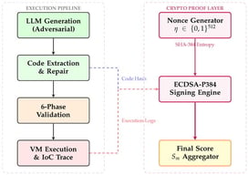 Details of the cryptographic binding process. The ORF framework ensures non-repudiation of exploit success by feeding both the generated source code and the VM runtime logs into an ECDSA-P384 signing engine, anchored by a 512-bit hardware-generated nonce.