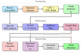 MetaGNN-Sec end-to-end architecture. The dashed red arrow indicates the adversarial feedback loop from the WGAN critic to the hGNN encoder.