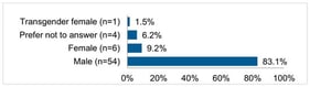 Gender. Source: authors’ own survey data (N = 65).