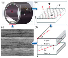 Schematical illustration of coordinate system under vessel axis and fiber axis: (a) global vessel coordinates; (b) local ply coordinates; (c) cross-sectional overwrap image; (d) layer-wise overwrap model.