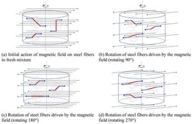 A schematic diagram of steel fibers rotating in a rotating magnetic field [15].