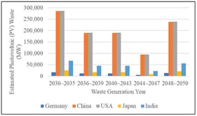 Projected PV Waste Generation Period (2030–2050) for Selected Countries.