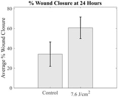 The mean ± standard deviation values of the percentage of wound closure for the control and laser-treated groups are presented based on the numerical data in Table 1.